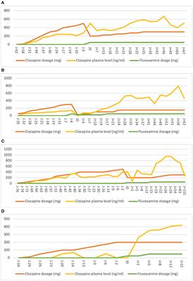 Interest of Fluvoxamine as an Add-On to <mark class="highlighted">Clozapine</mark> in Children With Severe Psychiatric Disorder According to CYP Polymorphisms: Experience From a Case Series